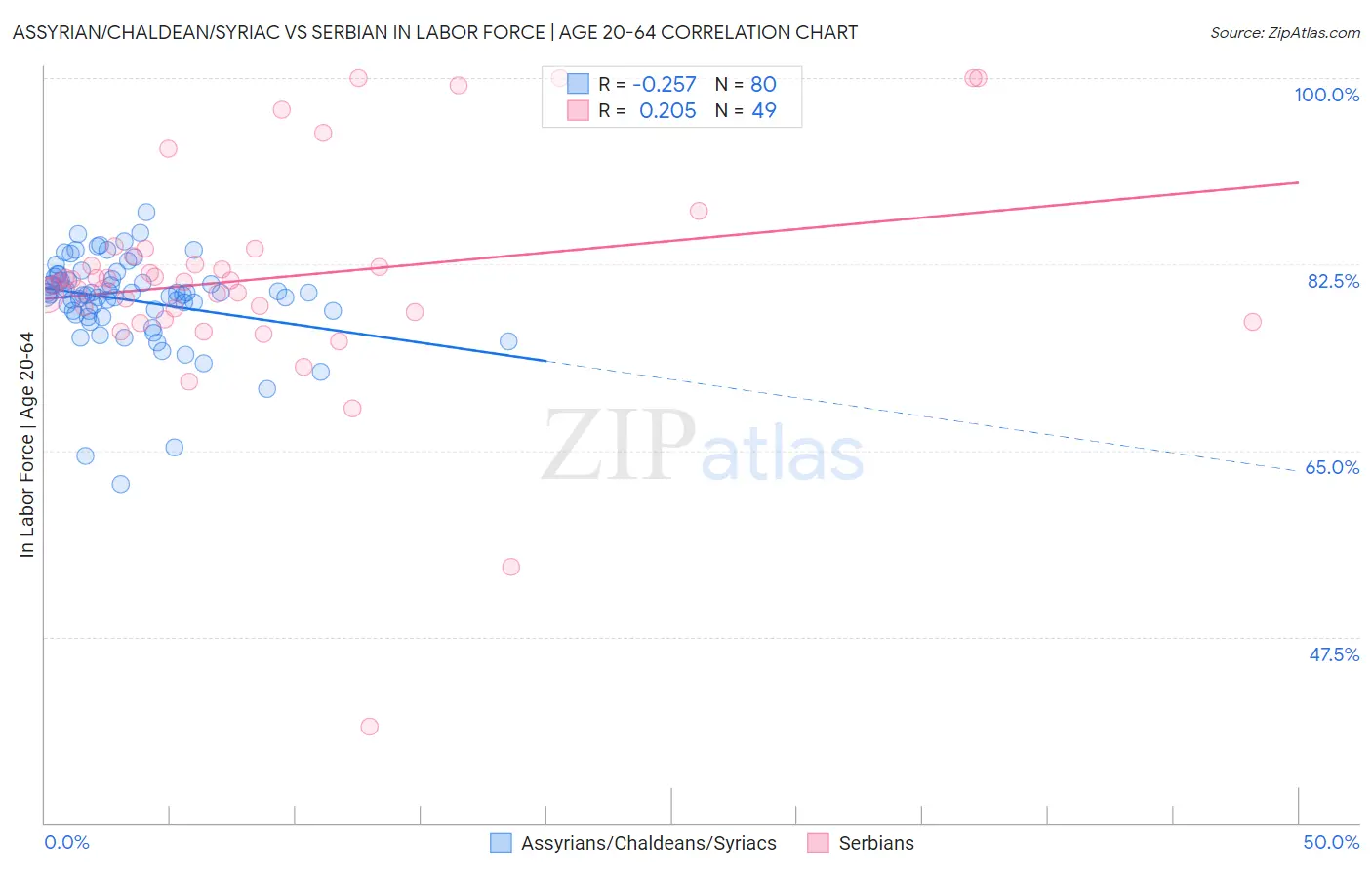 Assyrian/Chaldean/Syriac vs Serbian In Labor Force | Age 20-64