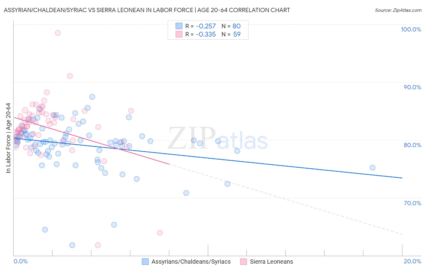 Assyrian/Chaldean/Syriac vs Sierra Leonean In Labor Force | Age 20-64