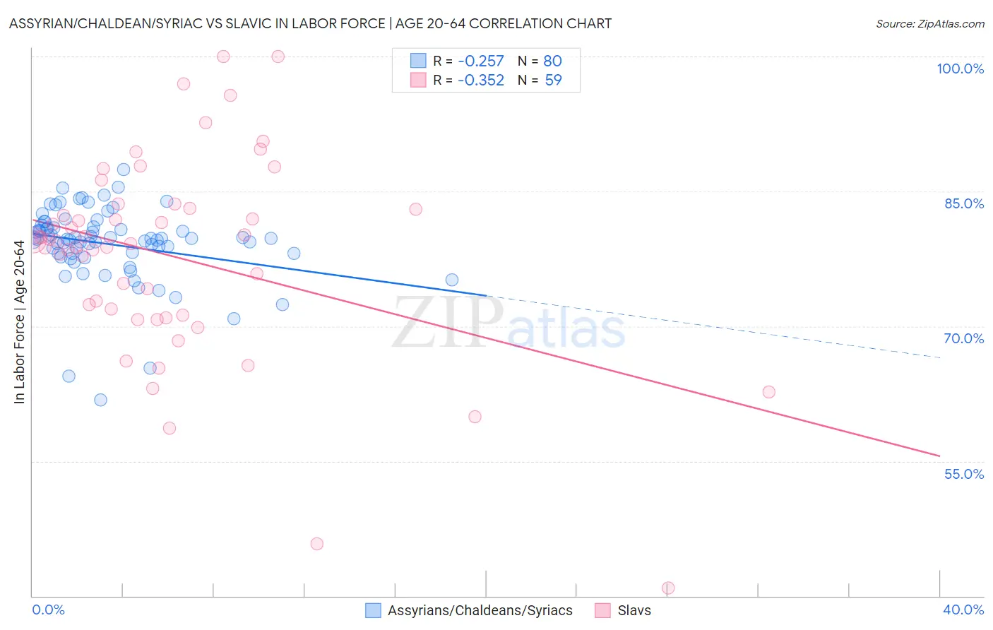 Assyrian/Chaldean/Syriac vs Slavic In Labor Force | Age 20-64
