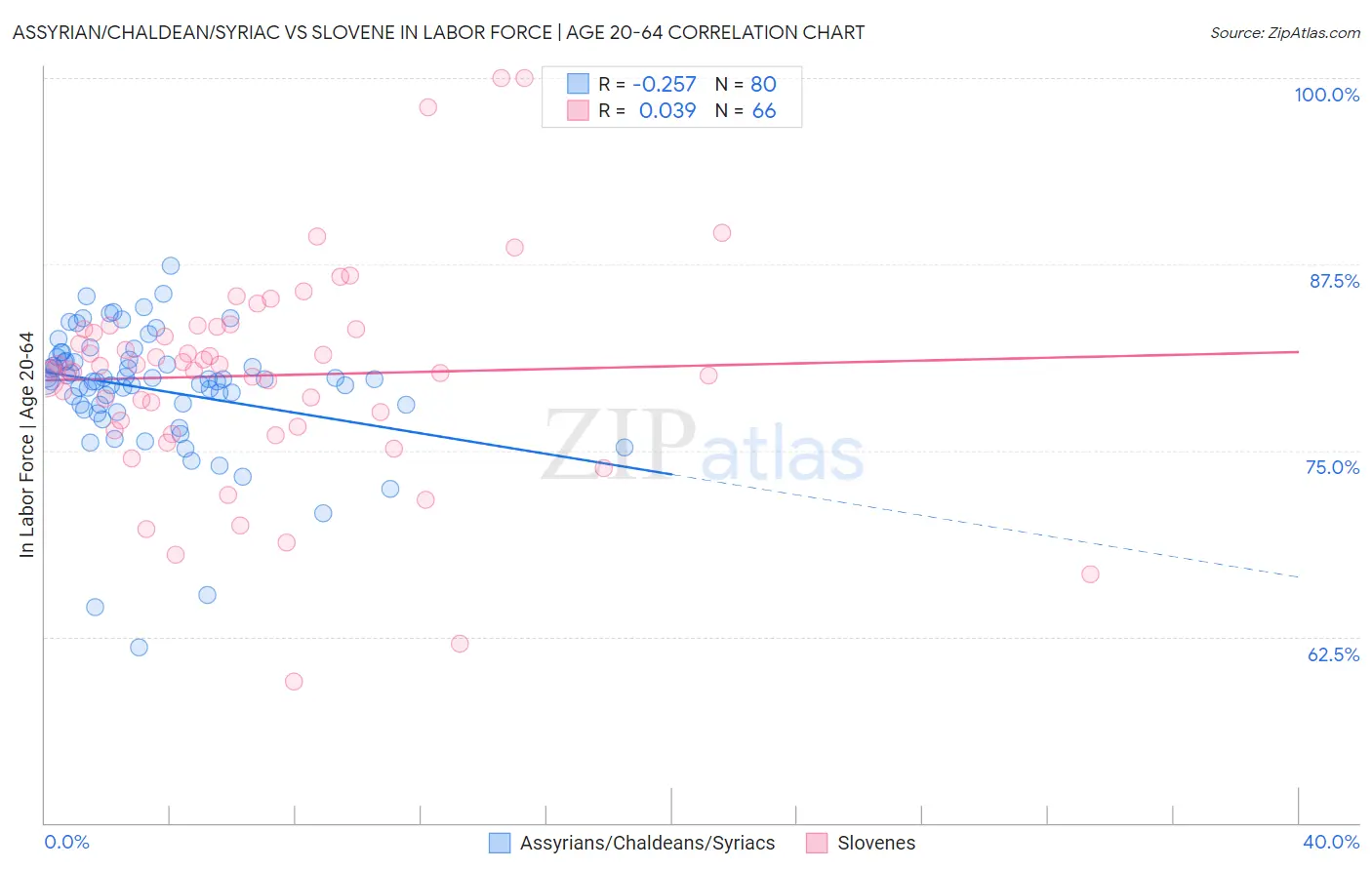 Assyrian/Chaldean/Syriac vs Slovene In Labor Force | Age 20-64