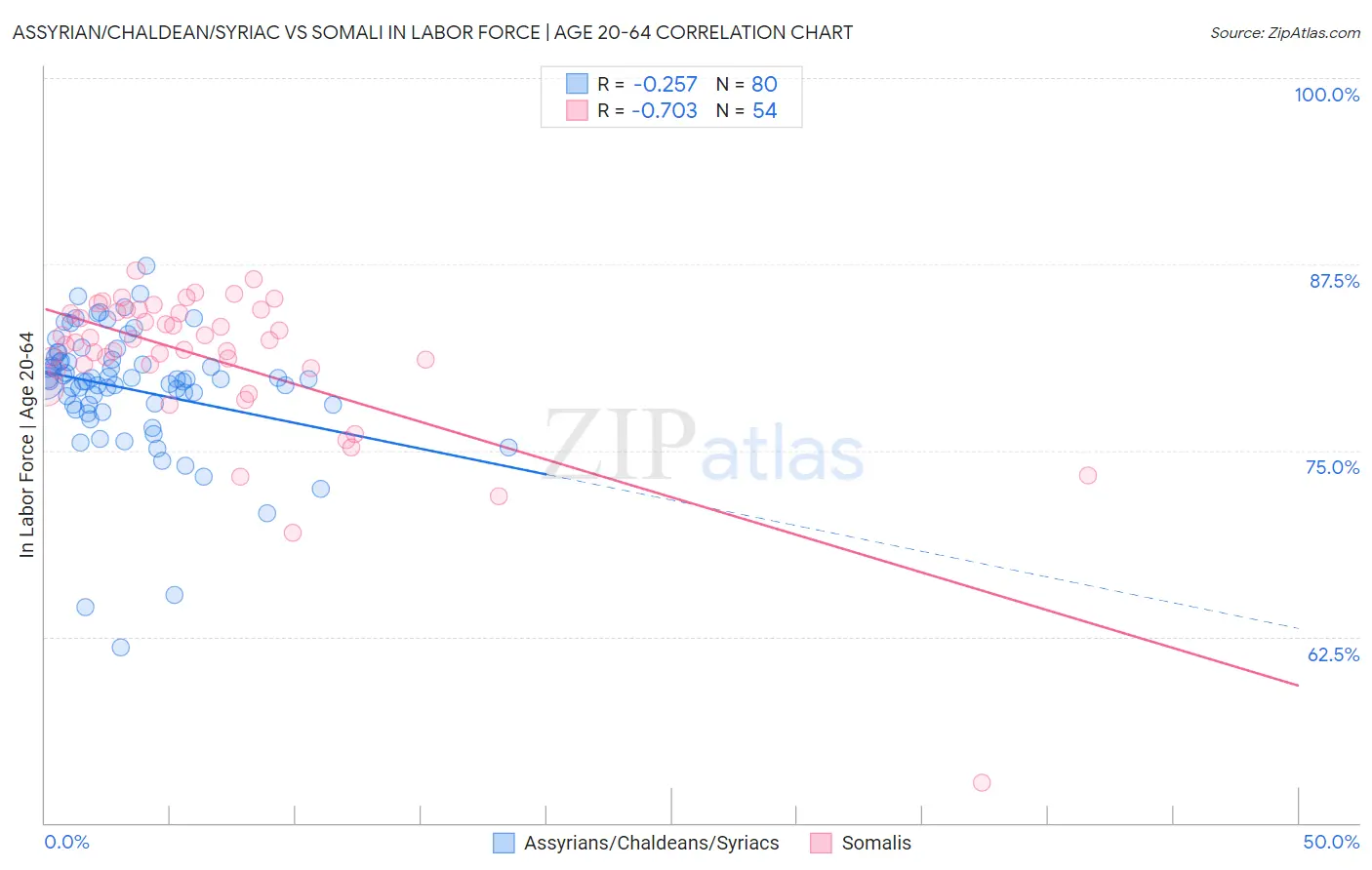 Assyrian/Chaldean/Syriac vs Somali In Labor Force | Age 20-64