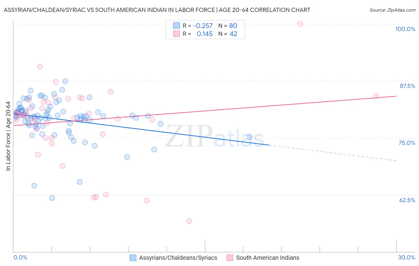 Assyrian/Chaldean/Syriac vs South American Indian In Labor Force | Age 20-64