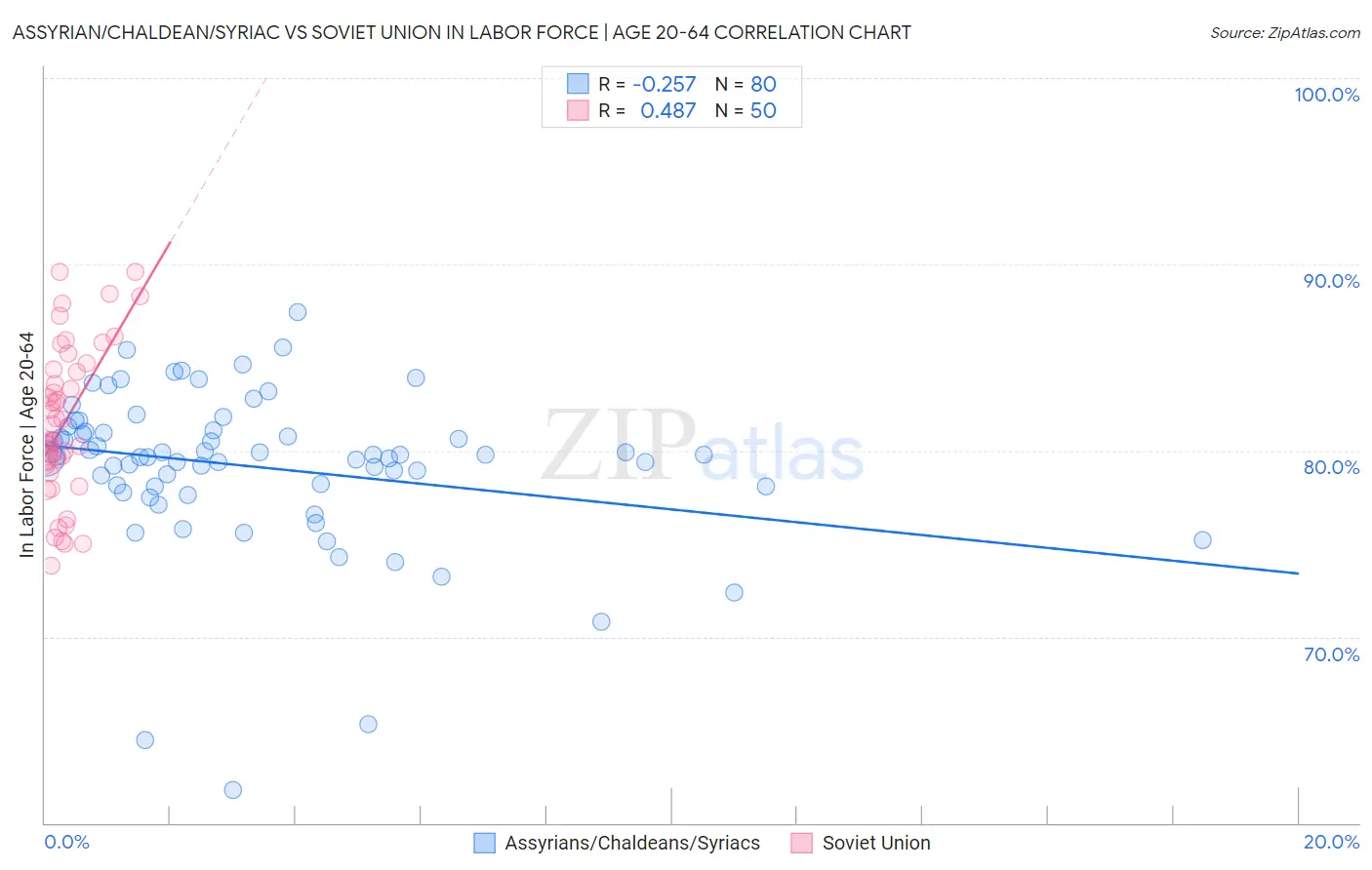 Assyrian/Chaldean/Syriac vs Soviet Union In Labor Force | Age 20-64