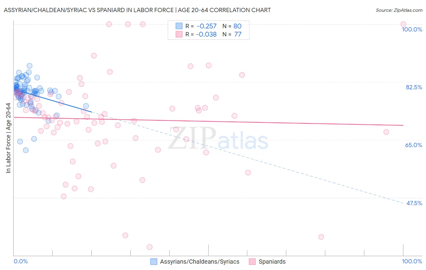 Assyrian/Chaldean/Syriac vs Spaniard In Labor Force | Age 20-64