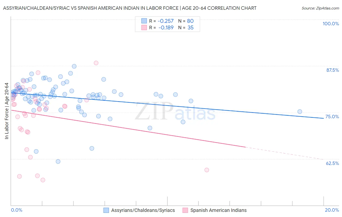 Assyrian/Chaldean/Syriac vs Spanish American Indian In Labor Force | Age 20-64