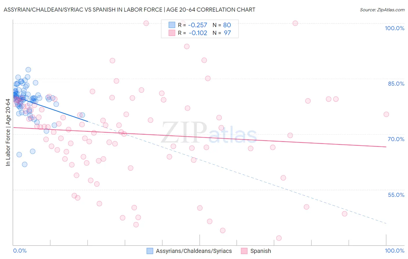 Assyrian/Chaldean/Syriac vs Spanish In Labor Force | Age 20-64