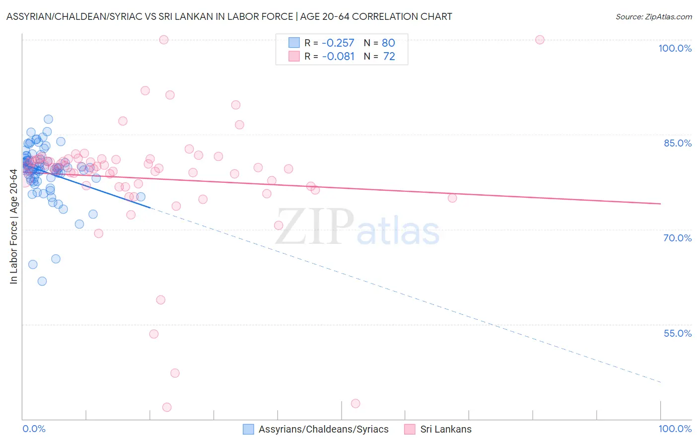 Assyrian/Chaldean/Syriac vs Sri Lankan In Labor Force | Age 20-64