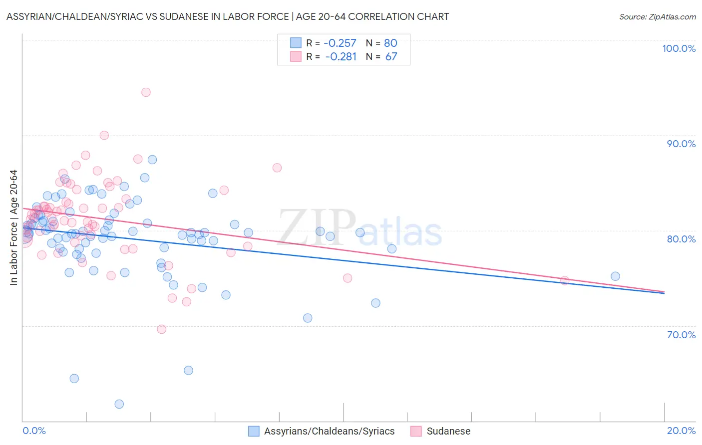 Assyrian/Chaldean/Syriac vs Sudanese In Labor Force | Age 20-64