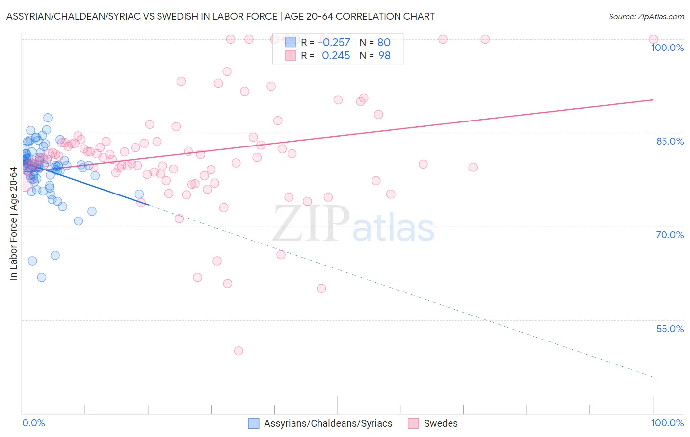 Assyrian/Chaldean/Syriac vs Swedish In Labor Force | Age 20-64