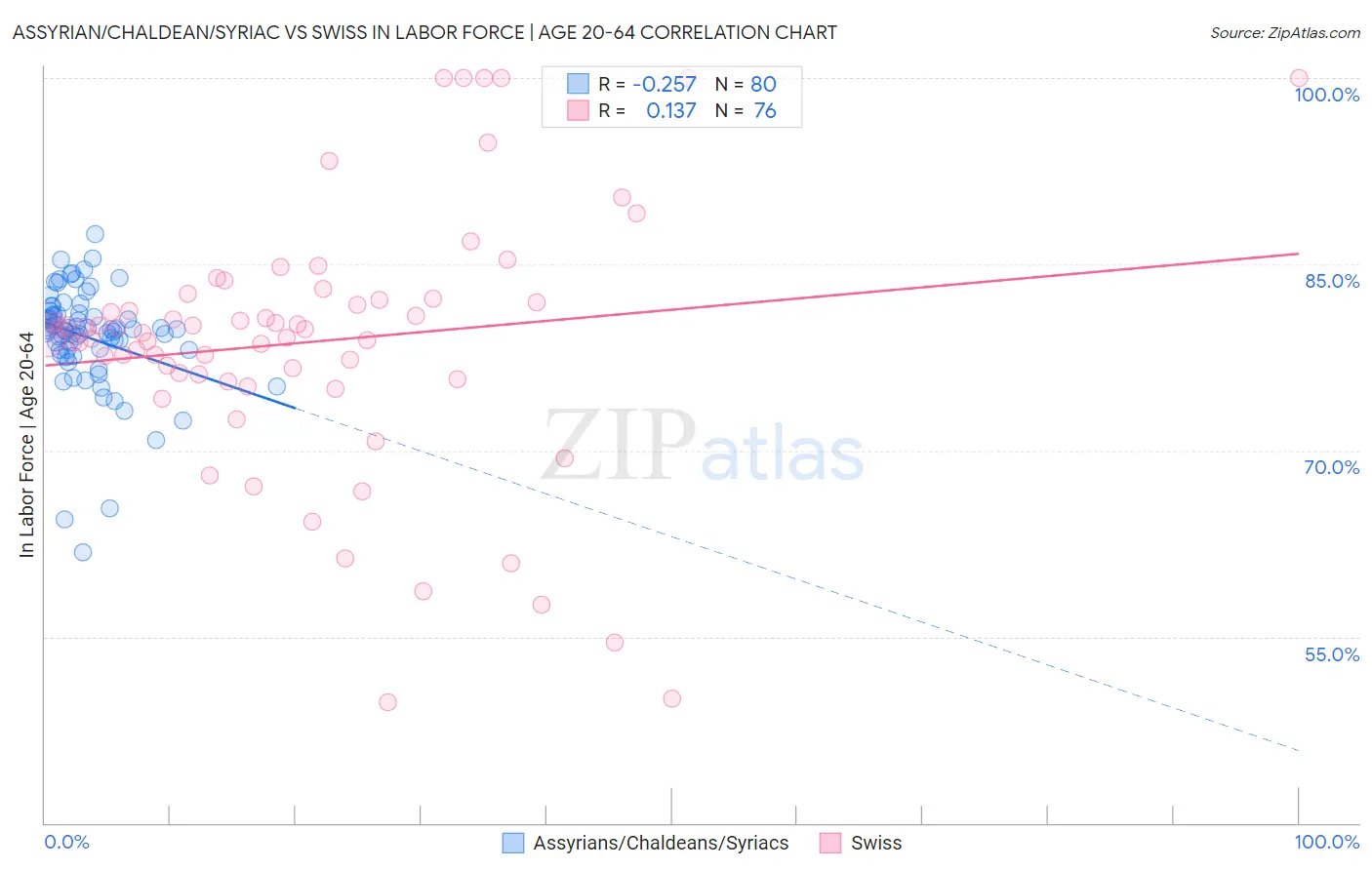 Assyrian/Chaldean/Syriac vs Swiss In Labor Force | Age 20-64