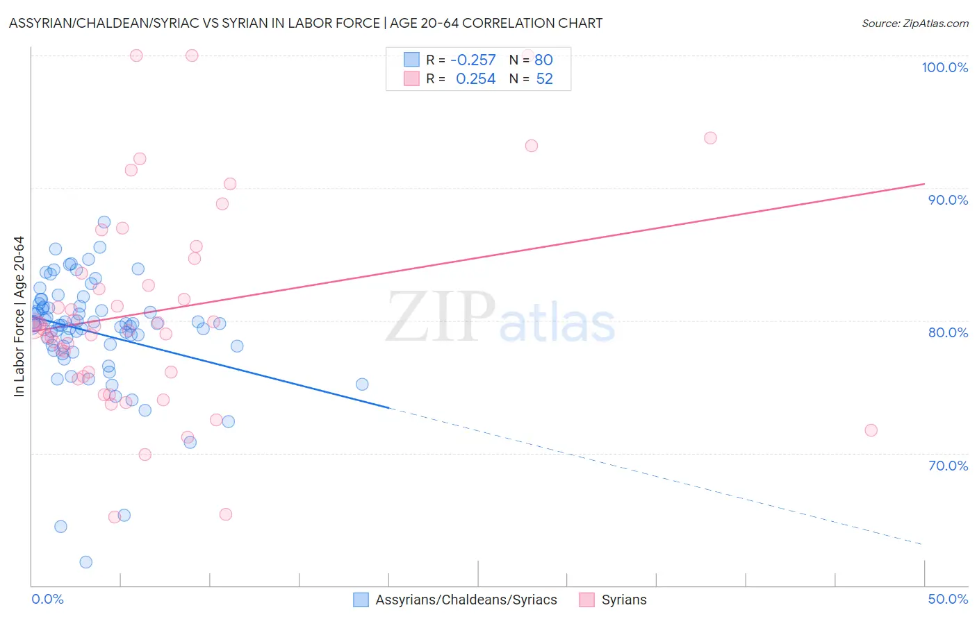 Assyrian/Chaldean/Syriac vs Syrian In Labor Force | Age 20-64