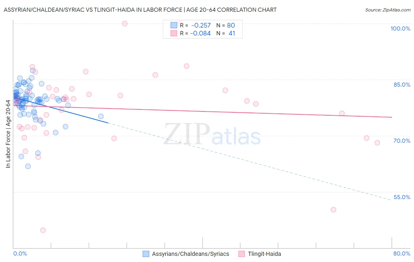 Assyrian/Chaldean/Syriac vs Tlingit-Haida In Labor Force | Age 20-64