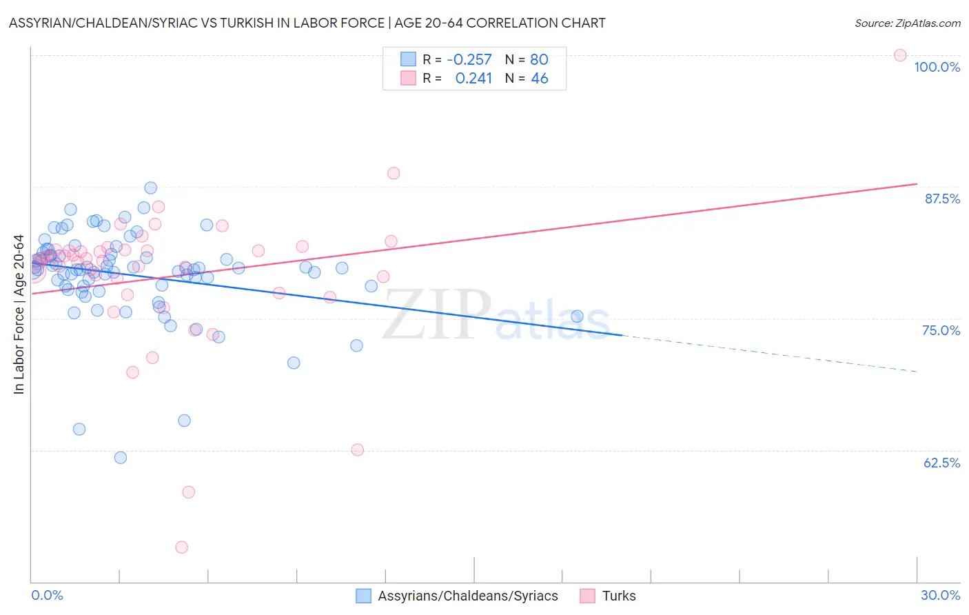 Assyrian/Chaldean/Syriac vs Turkish In Labor Force | Age 20-64