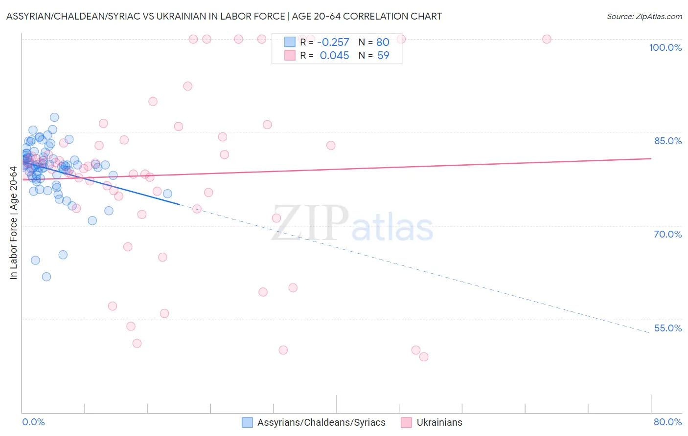 Assyrian/Chaldean/Syriac vs Ukrainian In Labor Force | Age 20-64