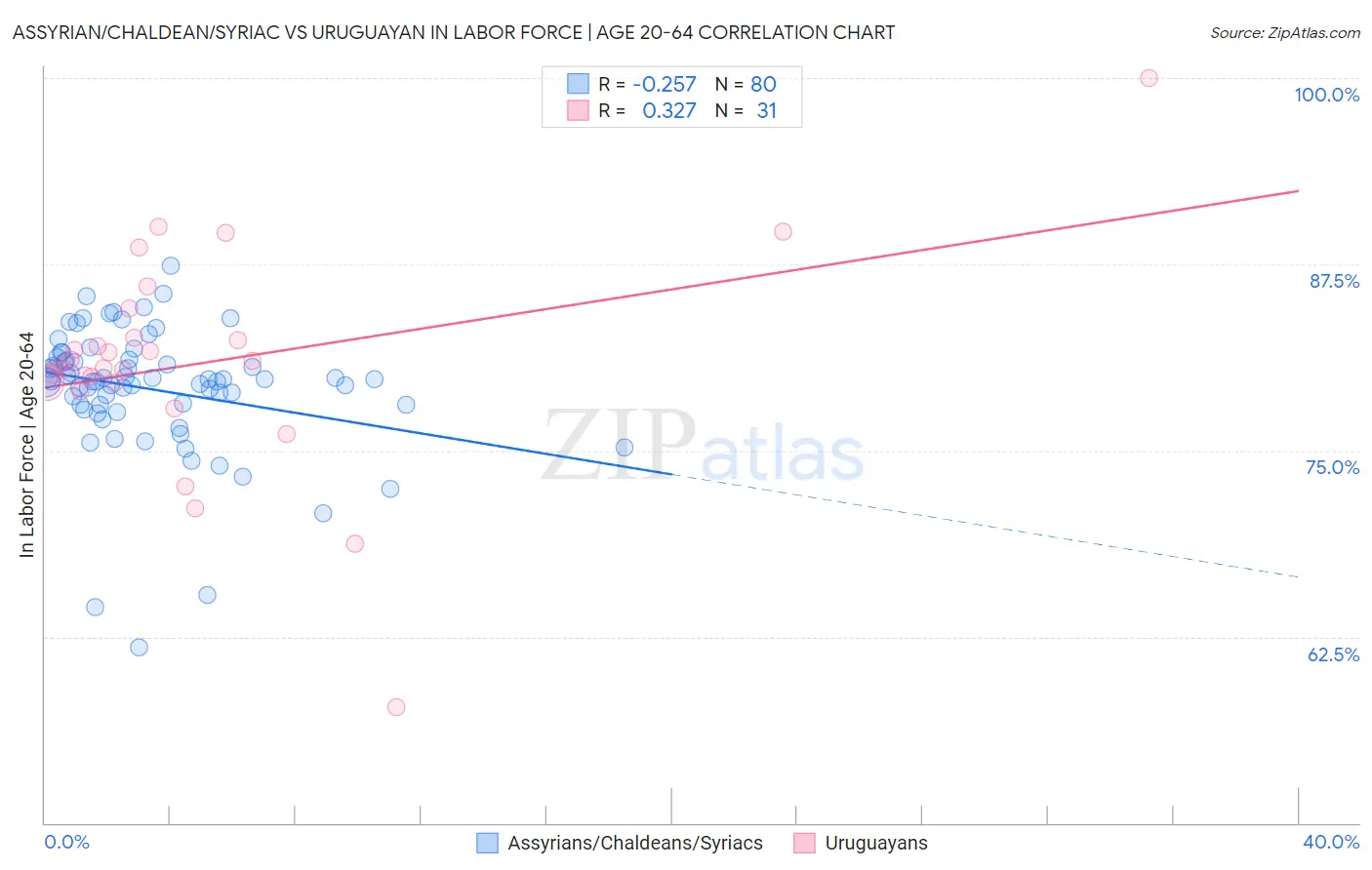 Assyrian/Chaldean/Syriac vs Uruguayan In Labor Force | Age 20-64