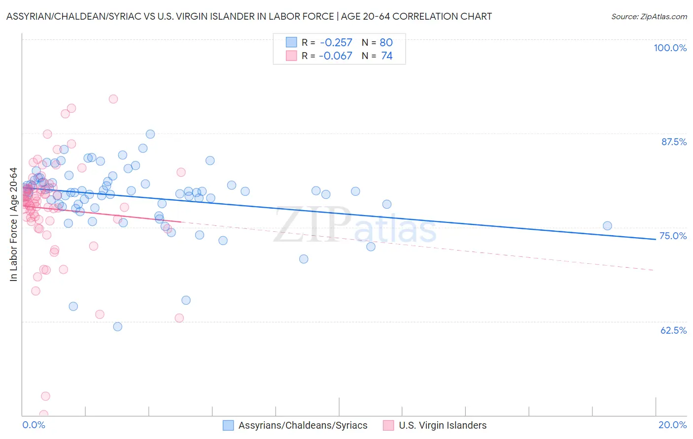 Assyrian/Chaldean/Syriac vs U.S. Virgin Islander In Labor Force | Age 20-64