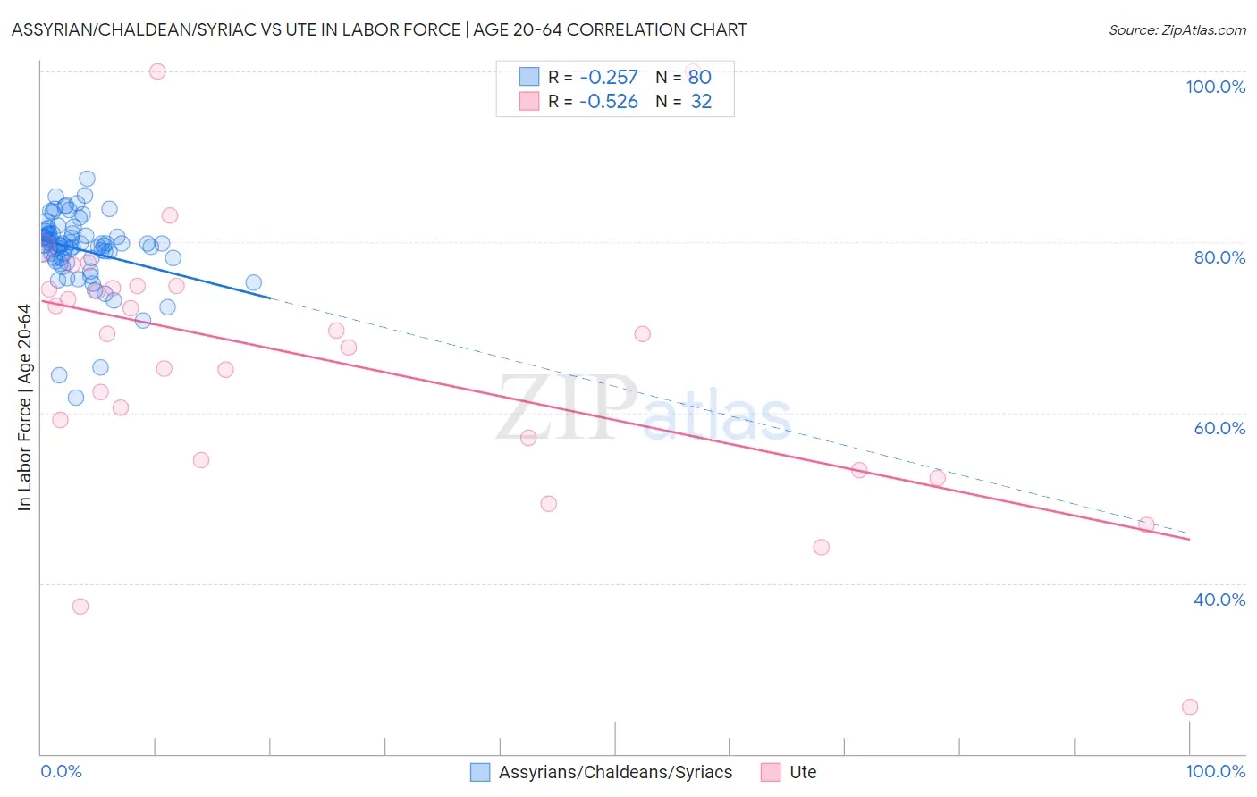 Assyrian/Chaldean/Syriac vs Ute In Labor Force | Age 20-64