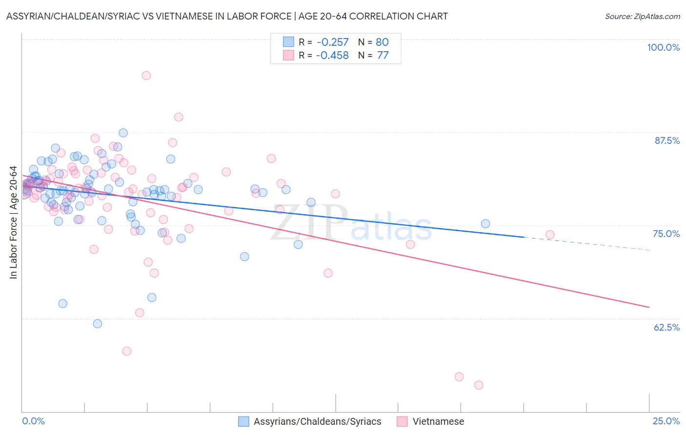 Assyrian/Chaldean/Syriac vs Vietnamese In Labor Force | Age 20-64