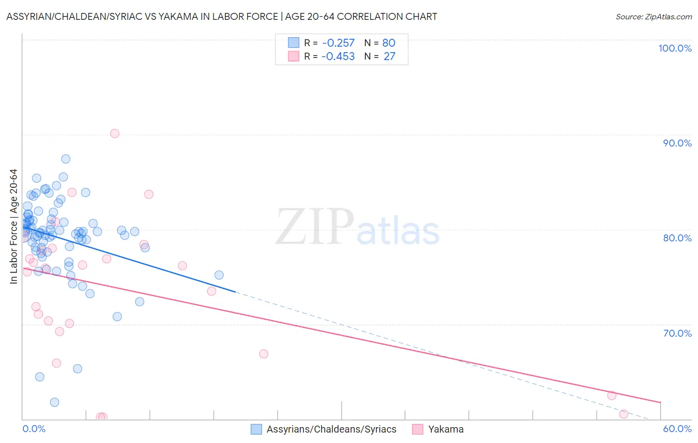 Assyrian/Chaldean/Syriac vs Yakama In Labor Force | Age 20-64