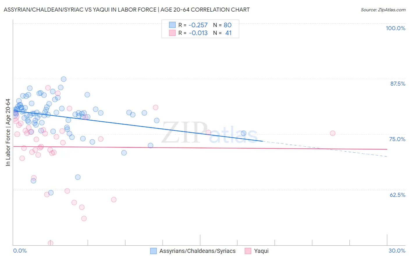 Assyrian/Chaldean/Syriac vs Yaqui In Labor Force | Age 20-64