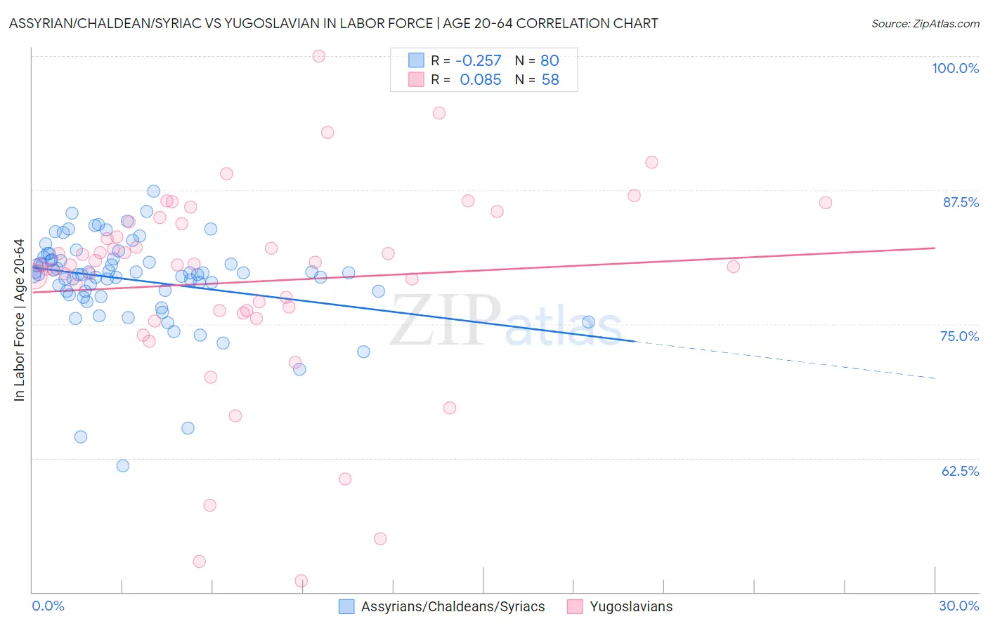 Assyrian/Chaldean/Syriac vs Yugoslavian In Labor Force | Age 20-64