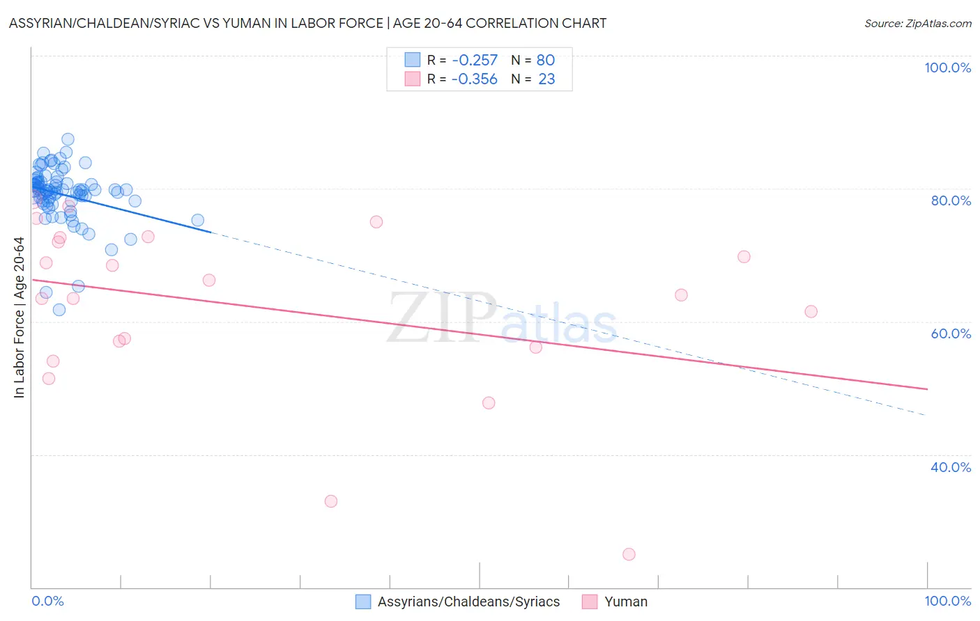 Assyrian/Chaldean/Syriac vs Yuman In Labor Force | Age 20-64