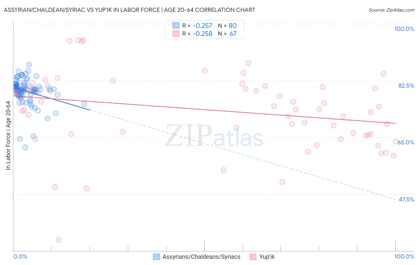 Assyrian/Chaldean/Syriac vs Yup'ik In Labor Force | Age 20-64