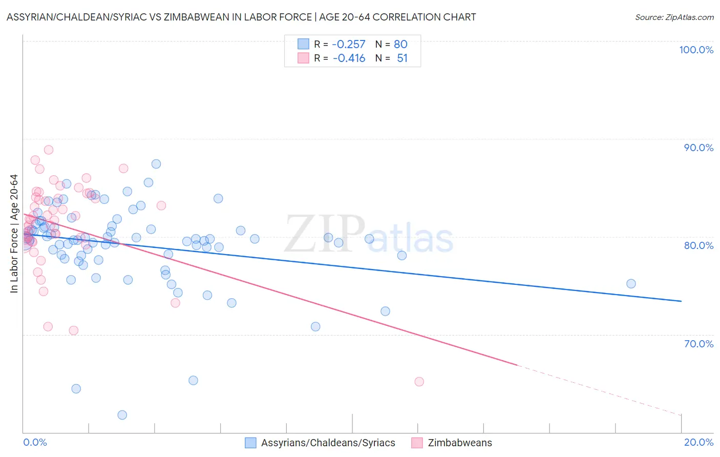 Assyrian/Chaldean/Syriac vs Zimbabwean In Labor Force | Age 20-64