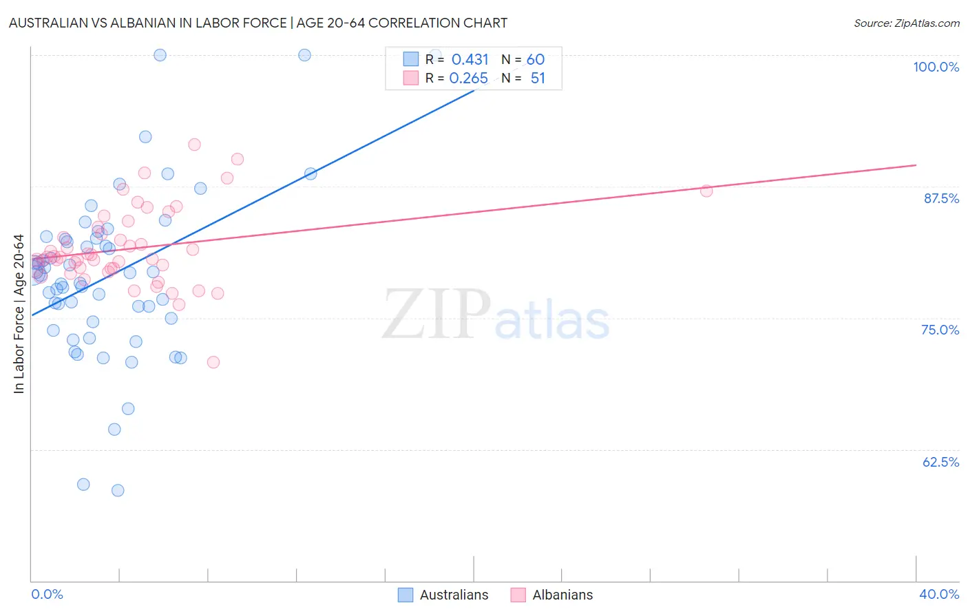 Australian vs Albanian In Labor Force | Age 20-64