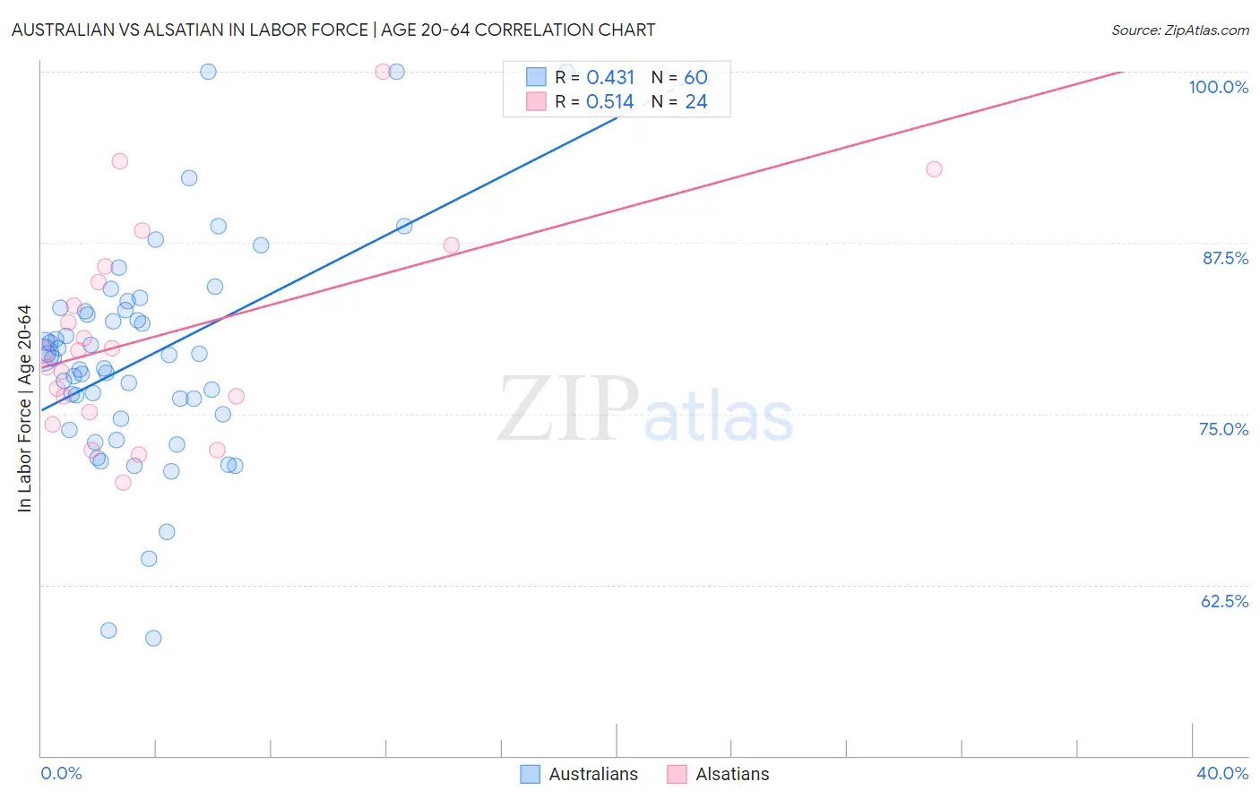 Australian vs Alsatian In Labor Force | Age 20-64