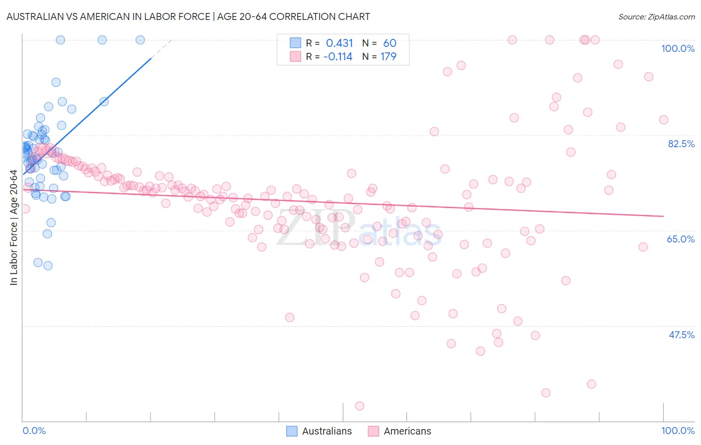 Australian vs American In Labor Force | Age 20-64