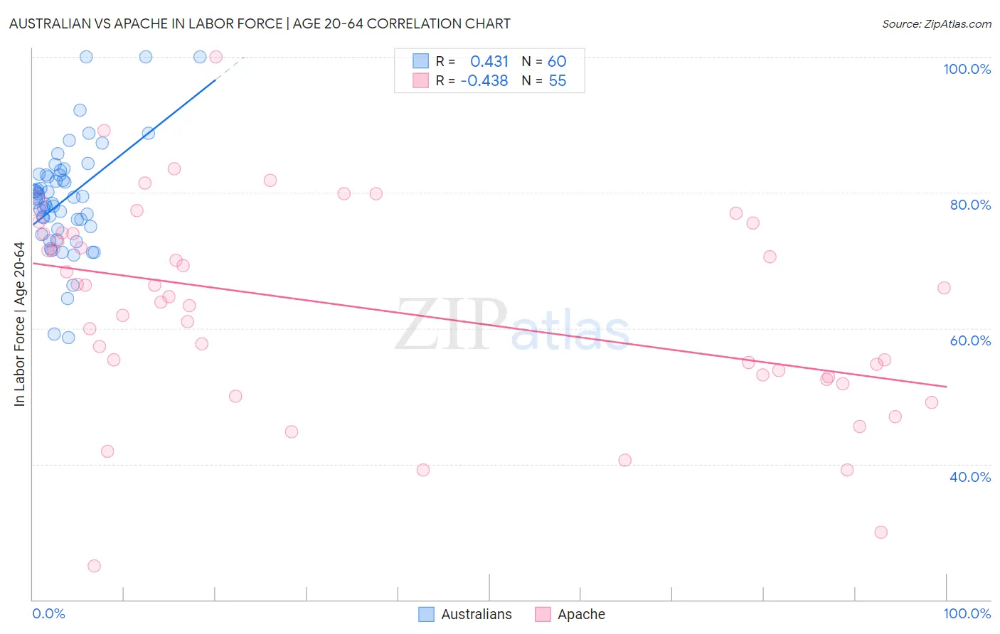 Australian vs Apache In Labor Force | Age 20-64