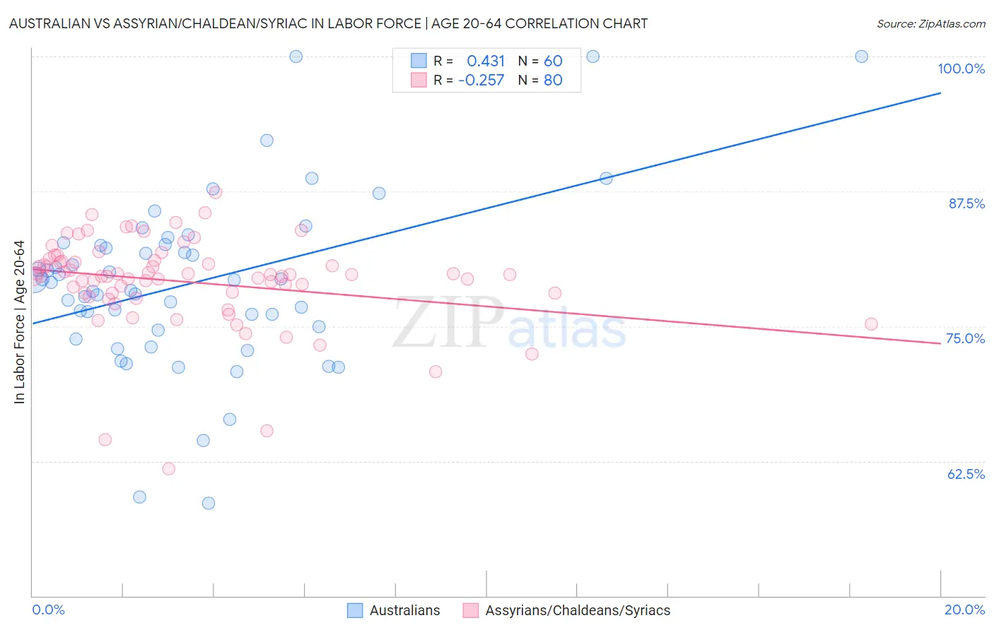 Australian vs Assyrian/Chaldean/Syriac In Labor Force | Age 20-64