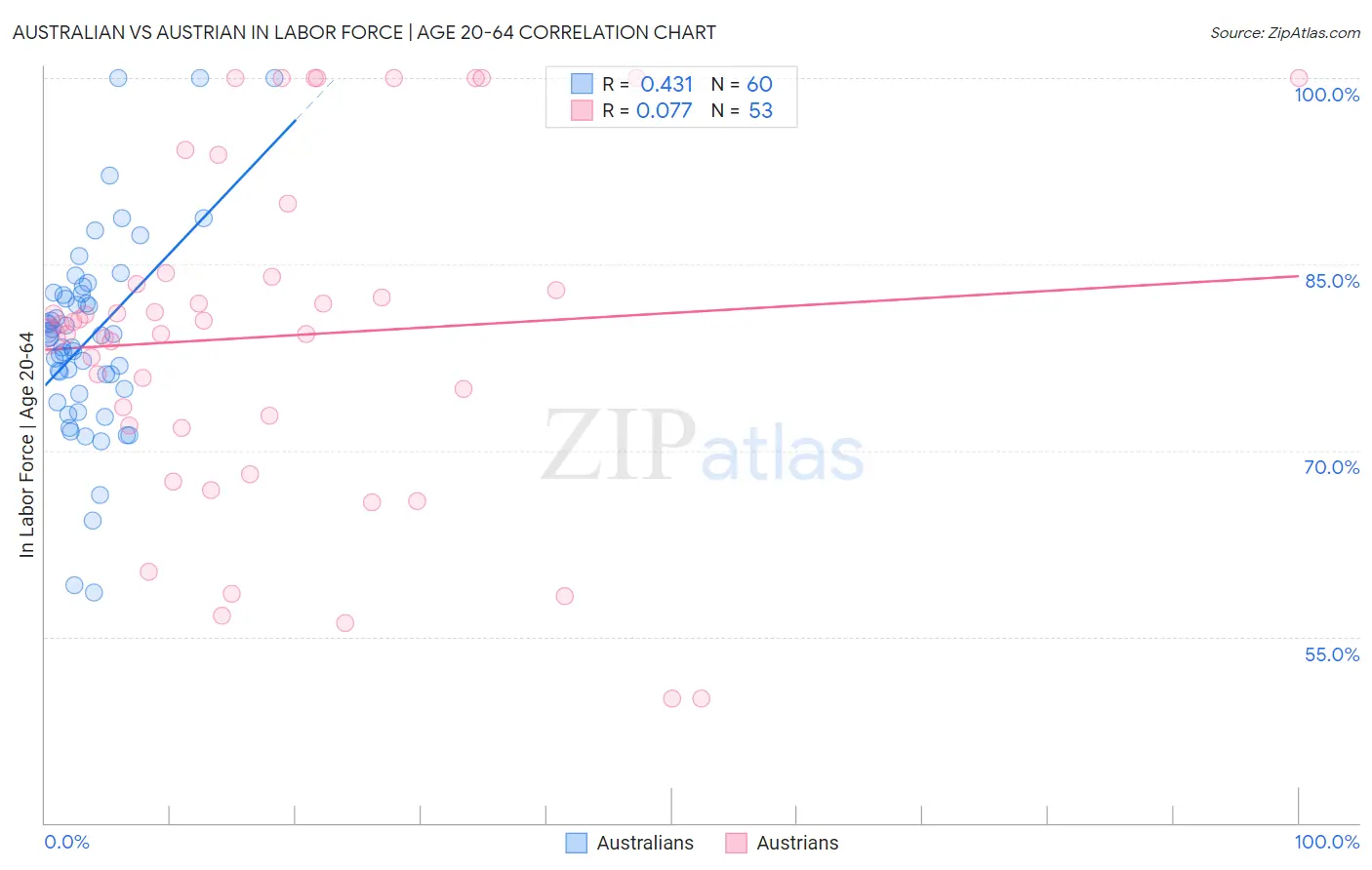 Australian vs Austrian In Labor Force | Age 20-64