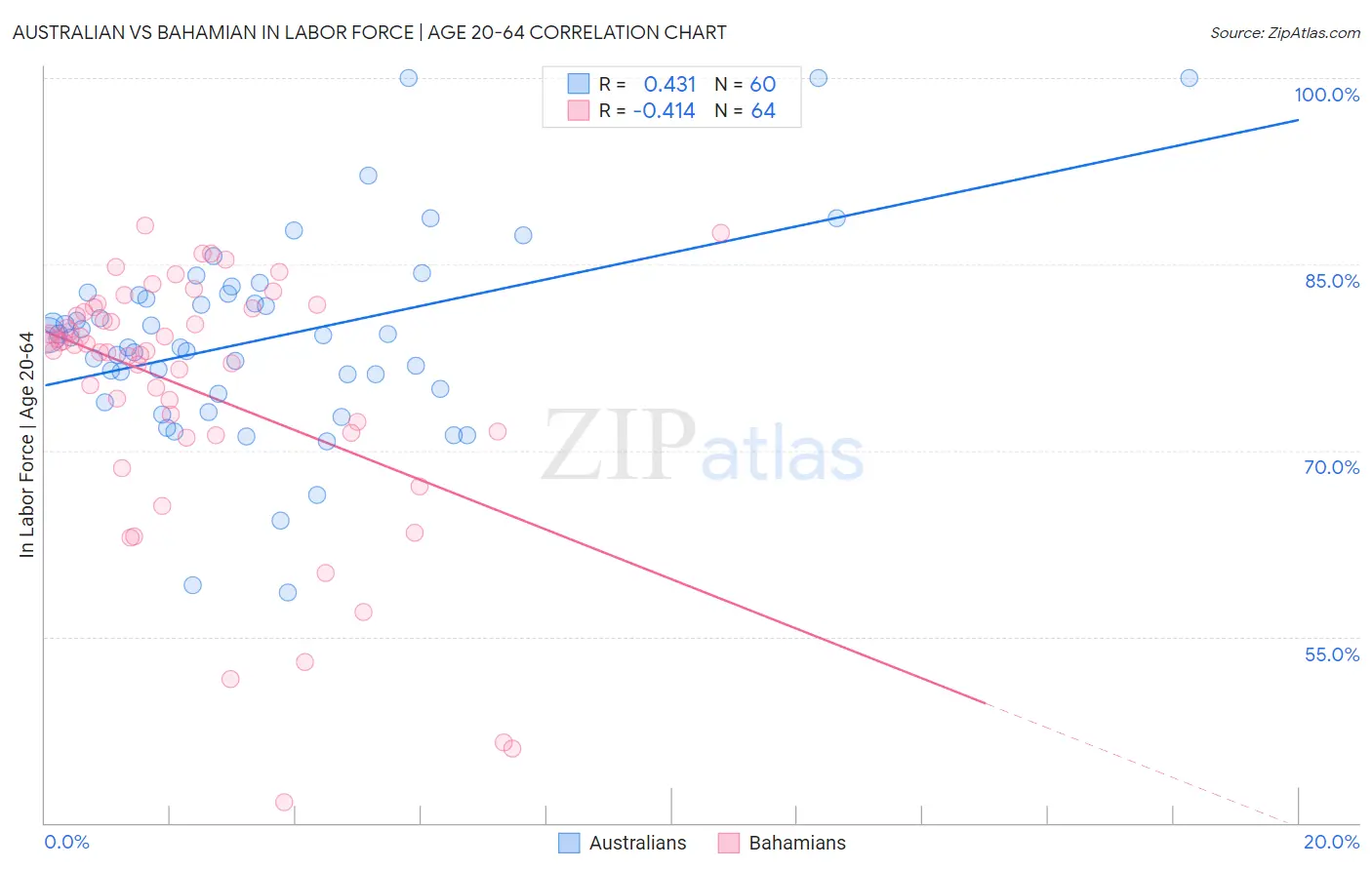 Australian vs Bahamian In Labor Force | Age 20-64