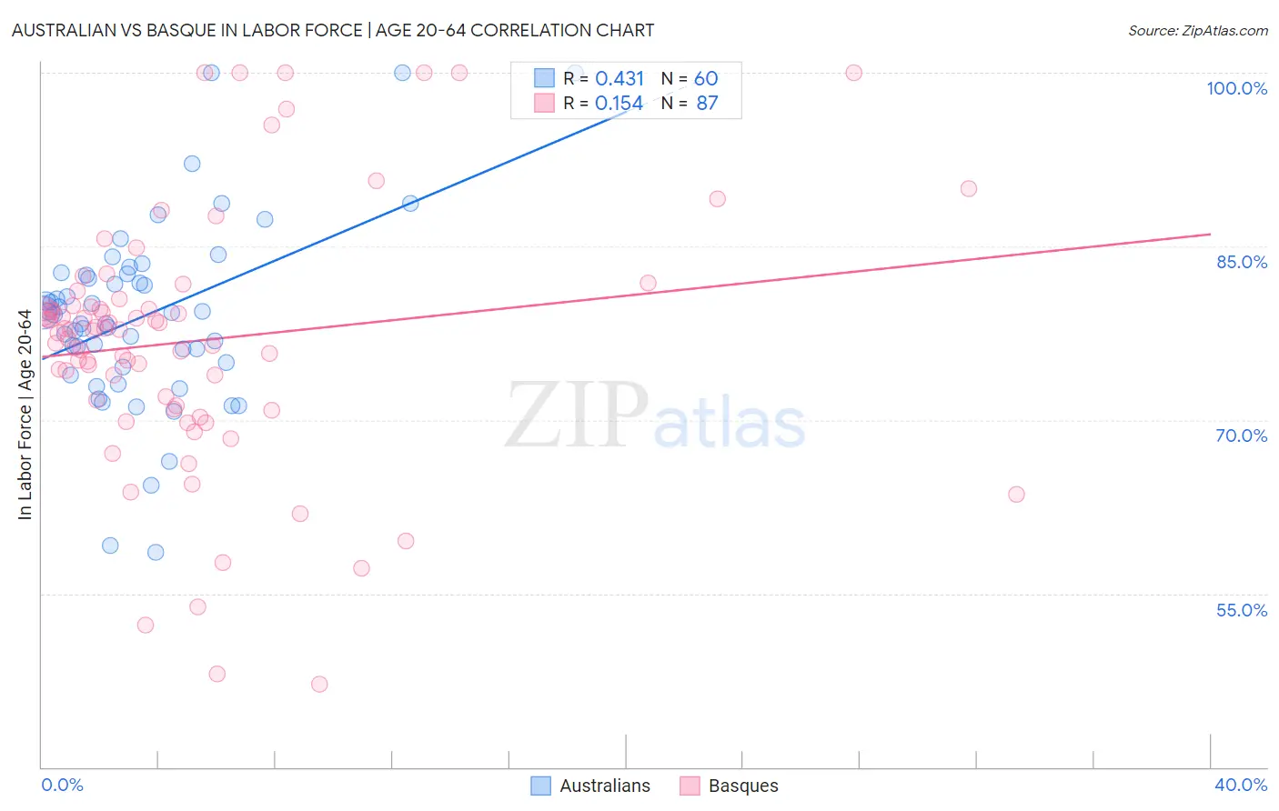 Australian vs Basque In Labor Force | Age 20-64