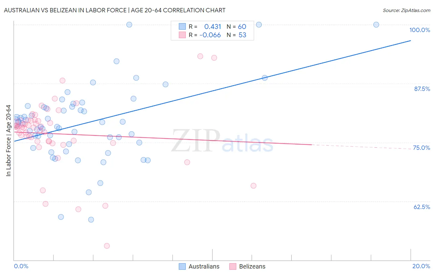 Australian vs Belizean In Labor Force | Age 20-64
