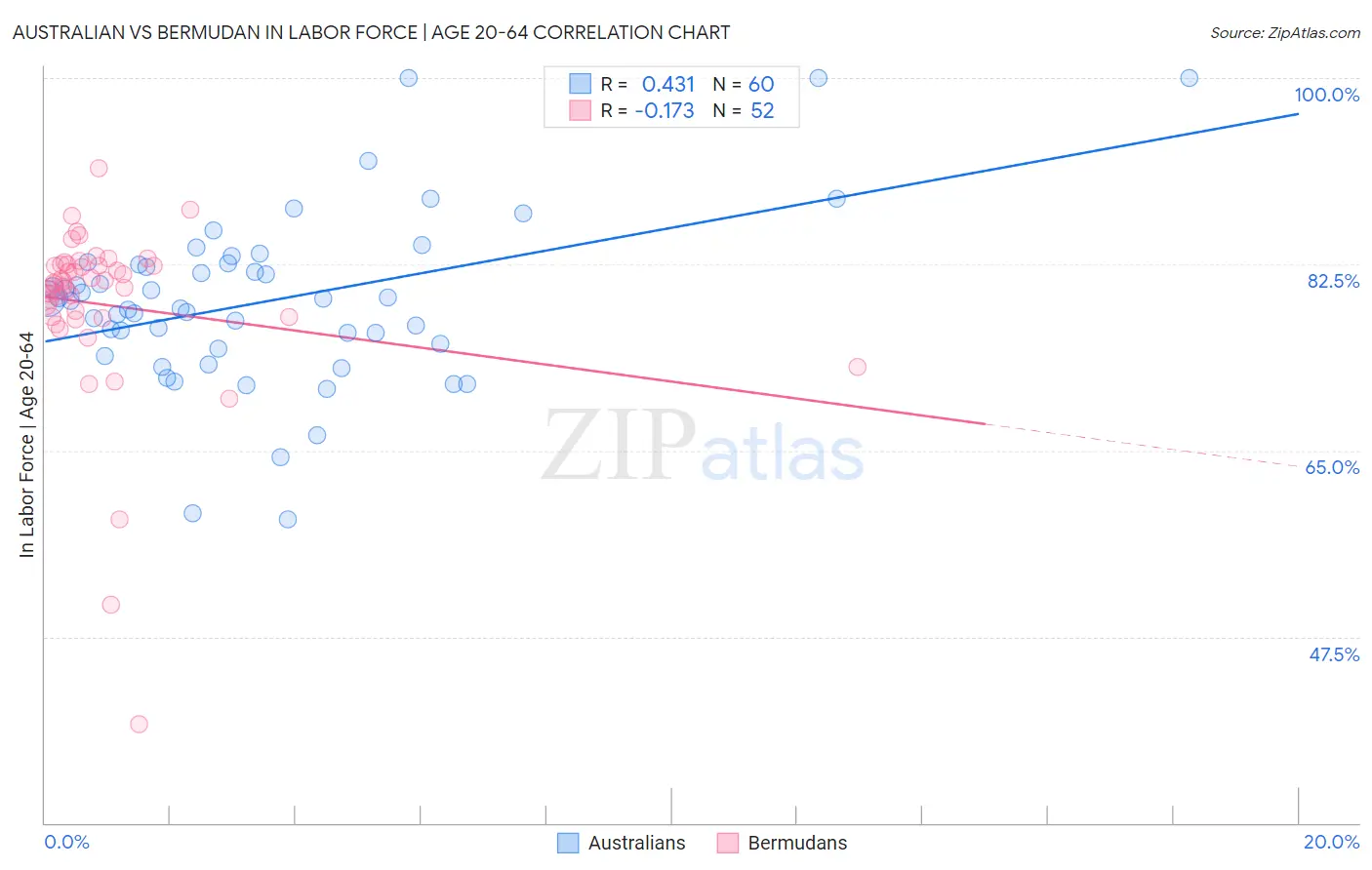 Australian vs Bermudan In Labor Force | Age 20-64