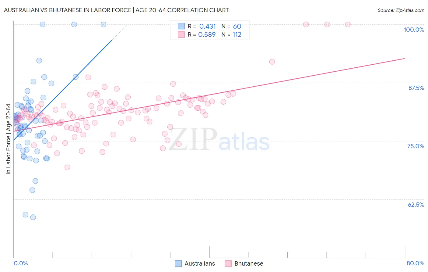 Australian vs Bhutanese In Labor Force | Age 20-64