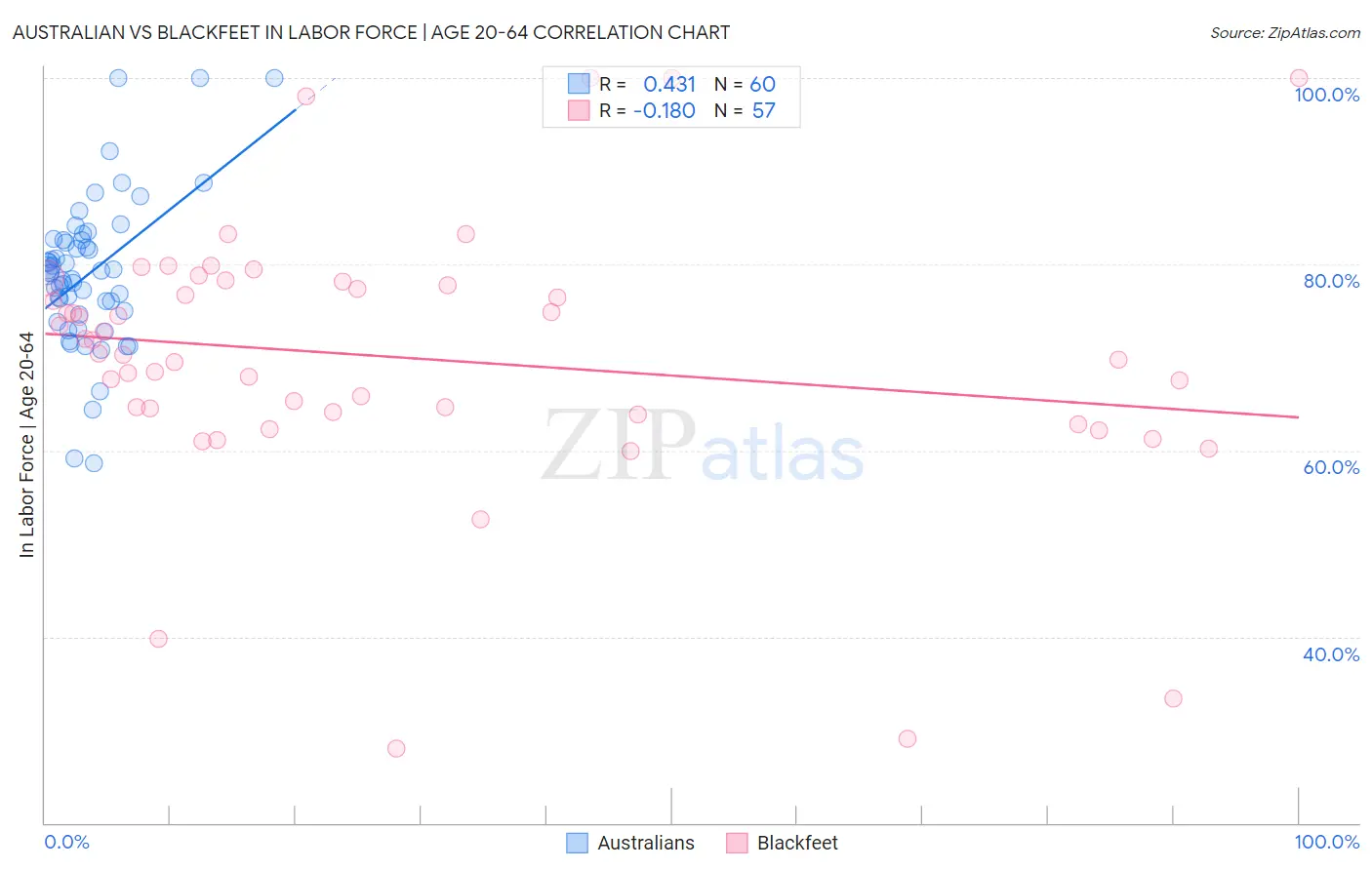 Australian vs Blackfeet In Labor Force | Age 20-64