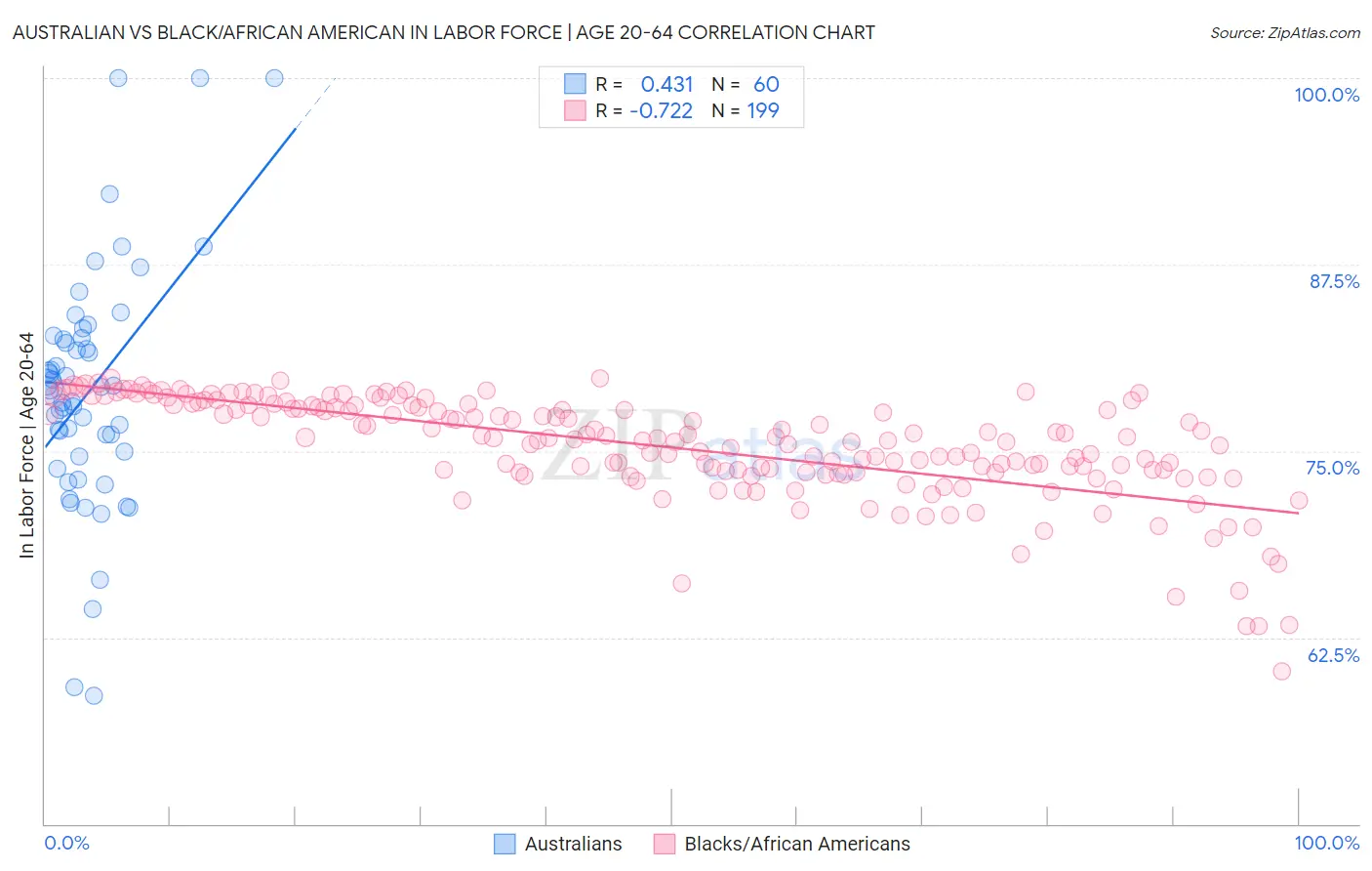 Australian vs Black/African American In Labor Force | Age 20-64