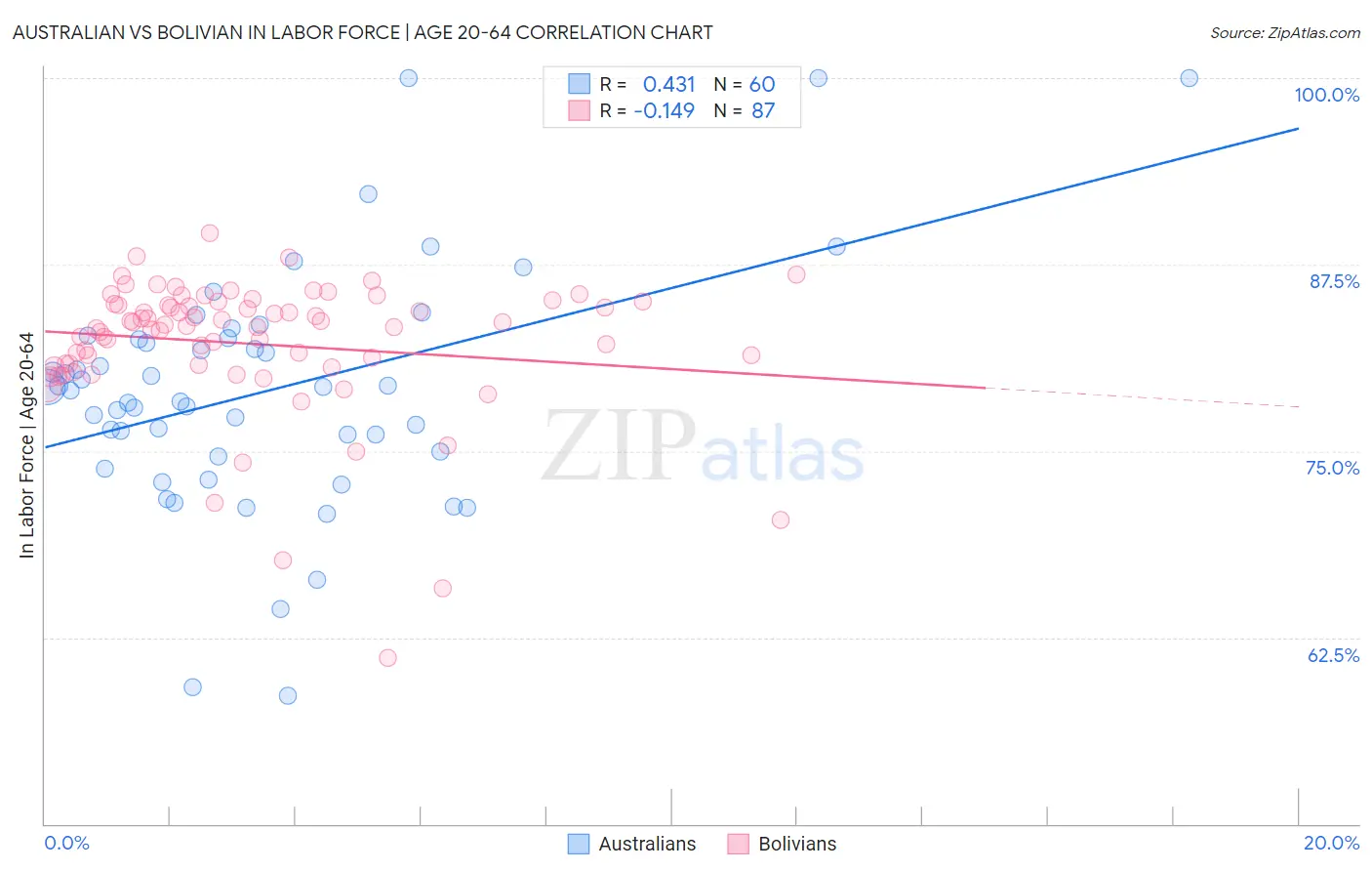Australian vs Bolivian In Labor Force | Age 20-64