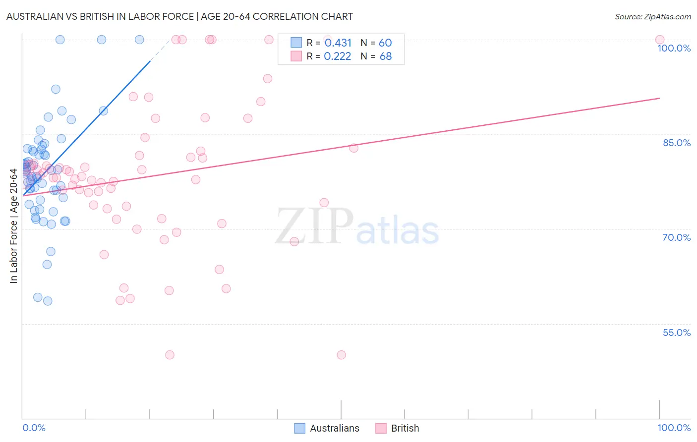 Australian vs British In Labor Force | Age 20-64