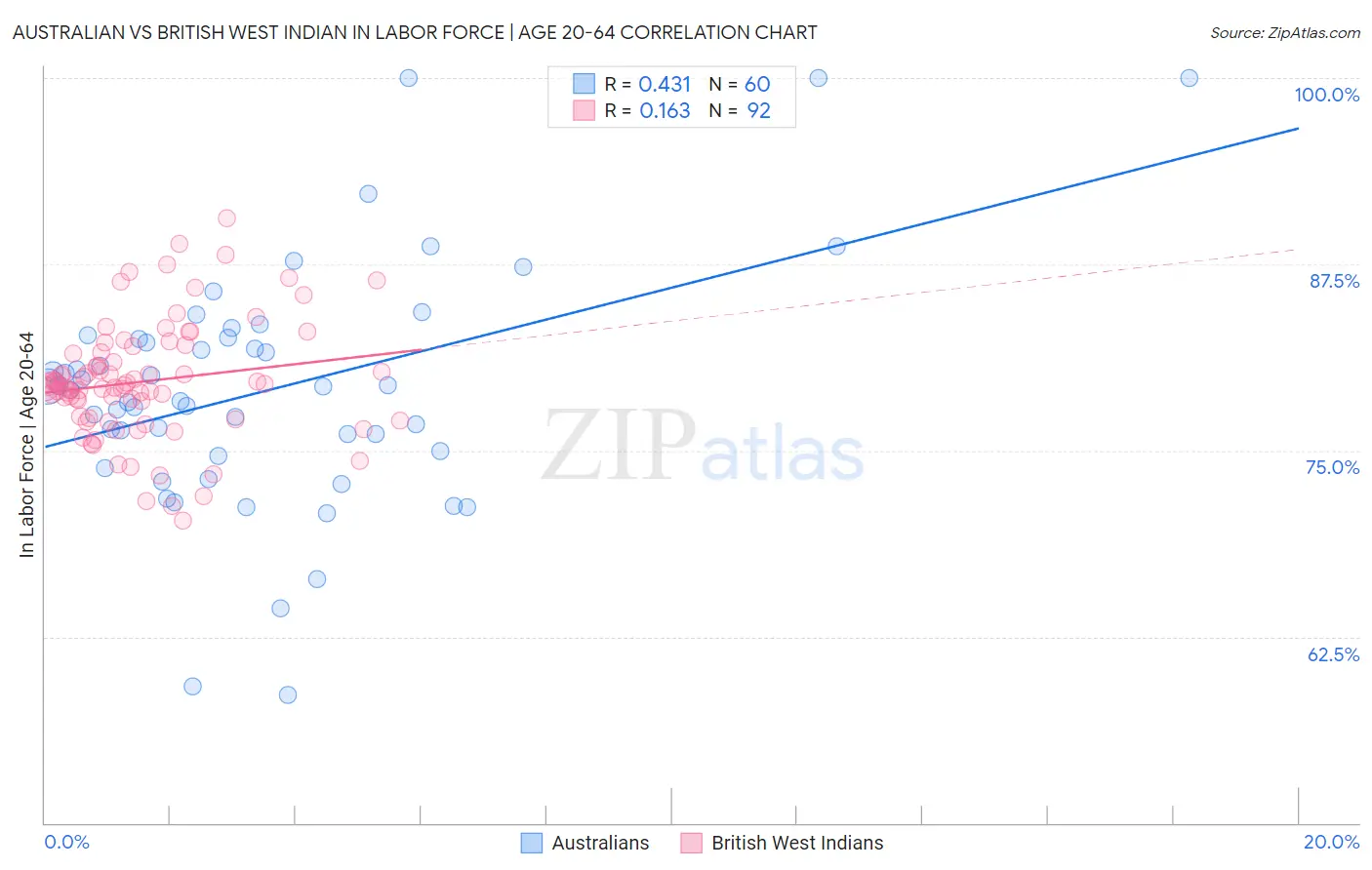 Australian vs British West Indian In Labor Force | Age 20-64