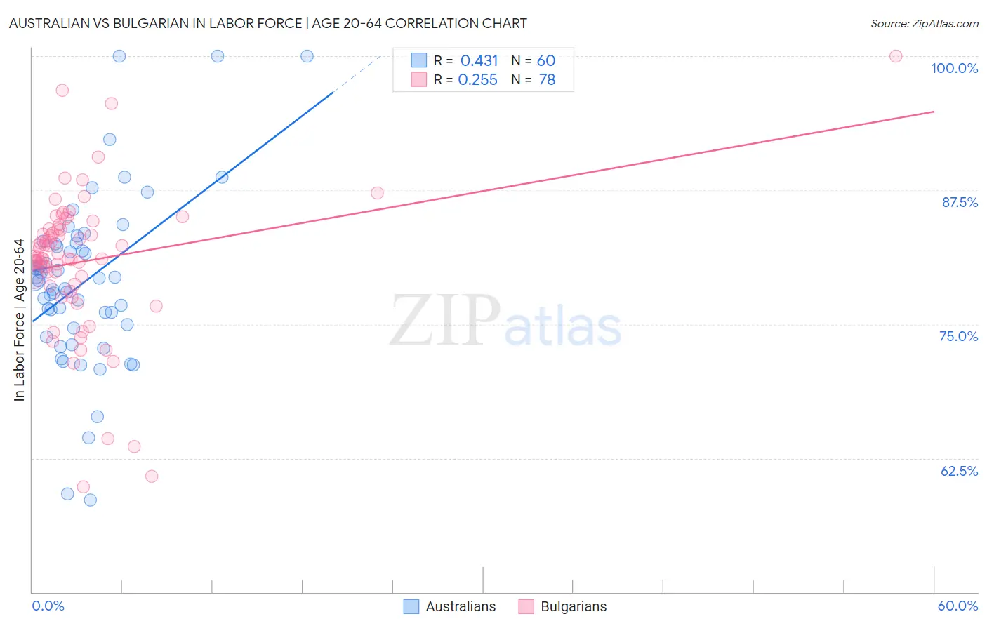 Australian vs Bulgarian In Labor Force | Age 20-64