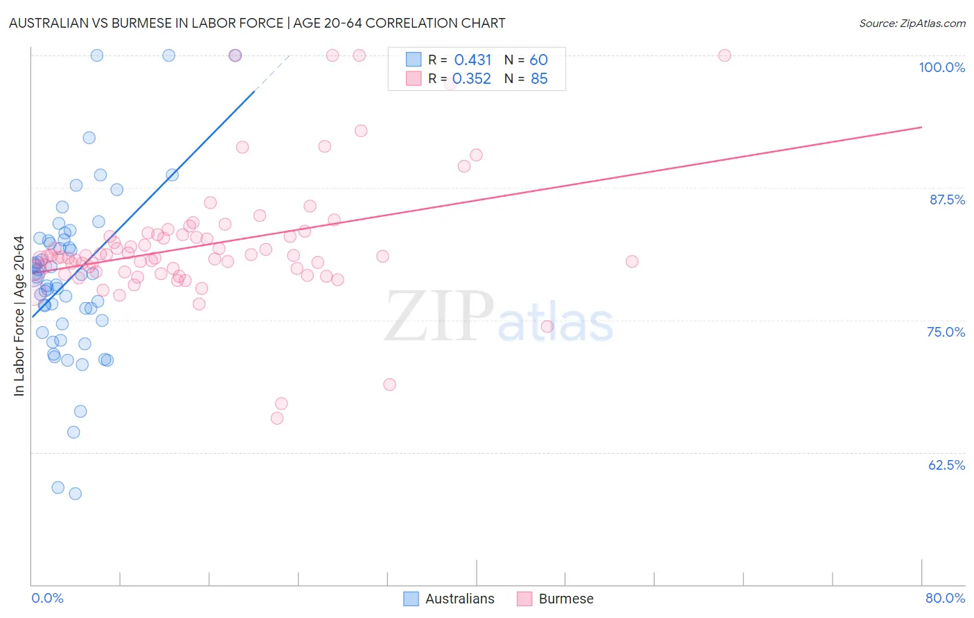 Australian vs Burmese In Labor Force | Age 20-64