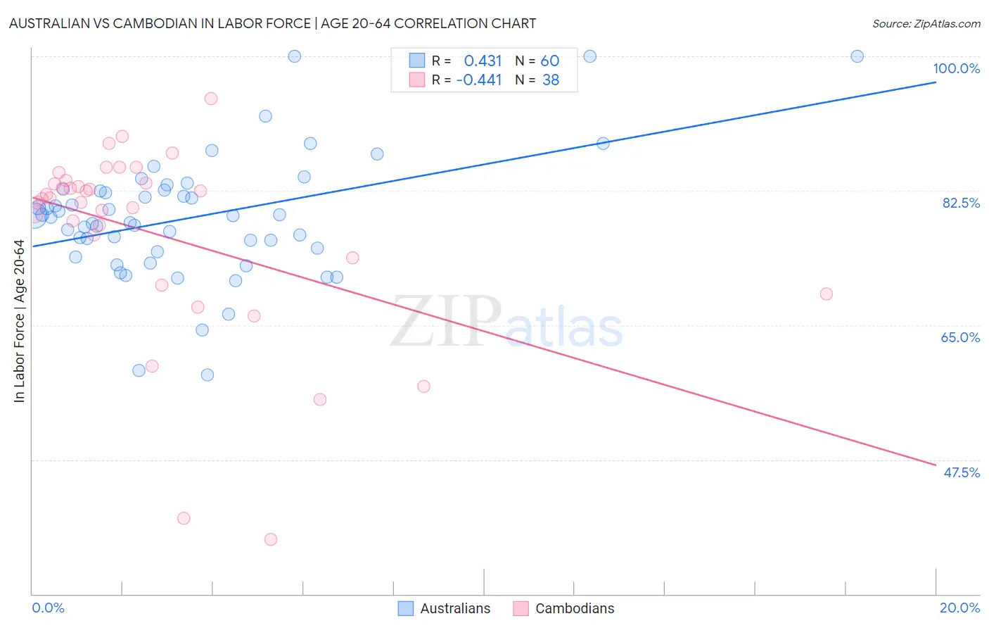 Australian vs Cambodian In Labor Force | Age 20-64