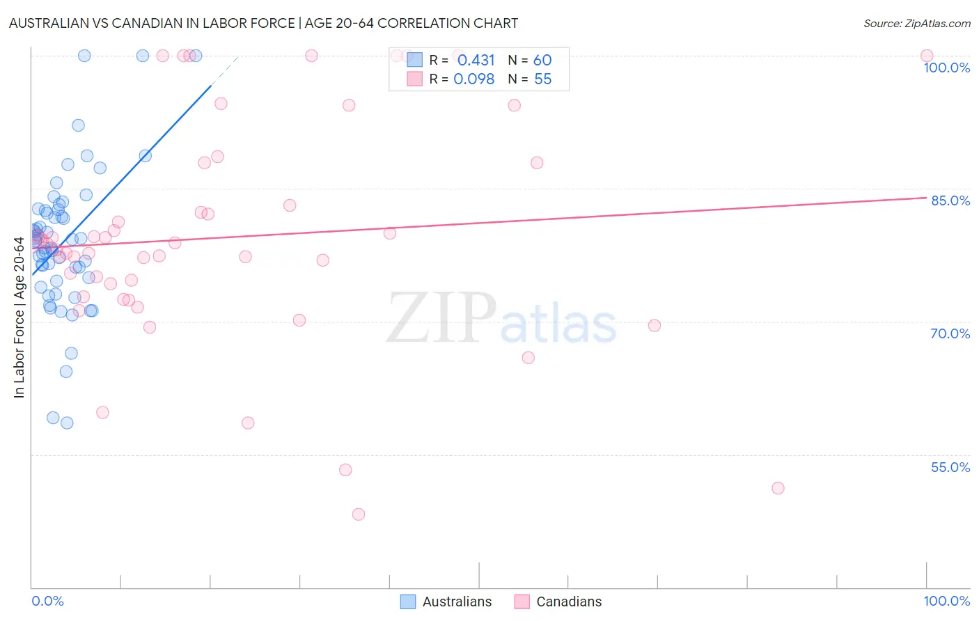 Australian vs Canadian In Labor Force | Age 20-64