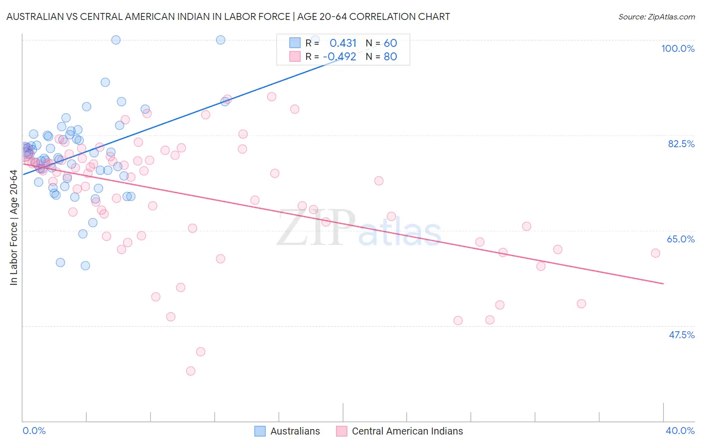 Australian vs Central American Indian In Labor Force | Age 20-64