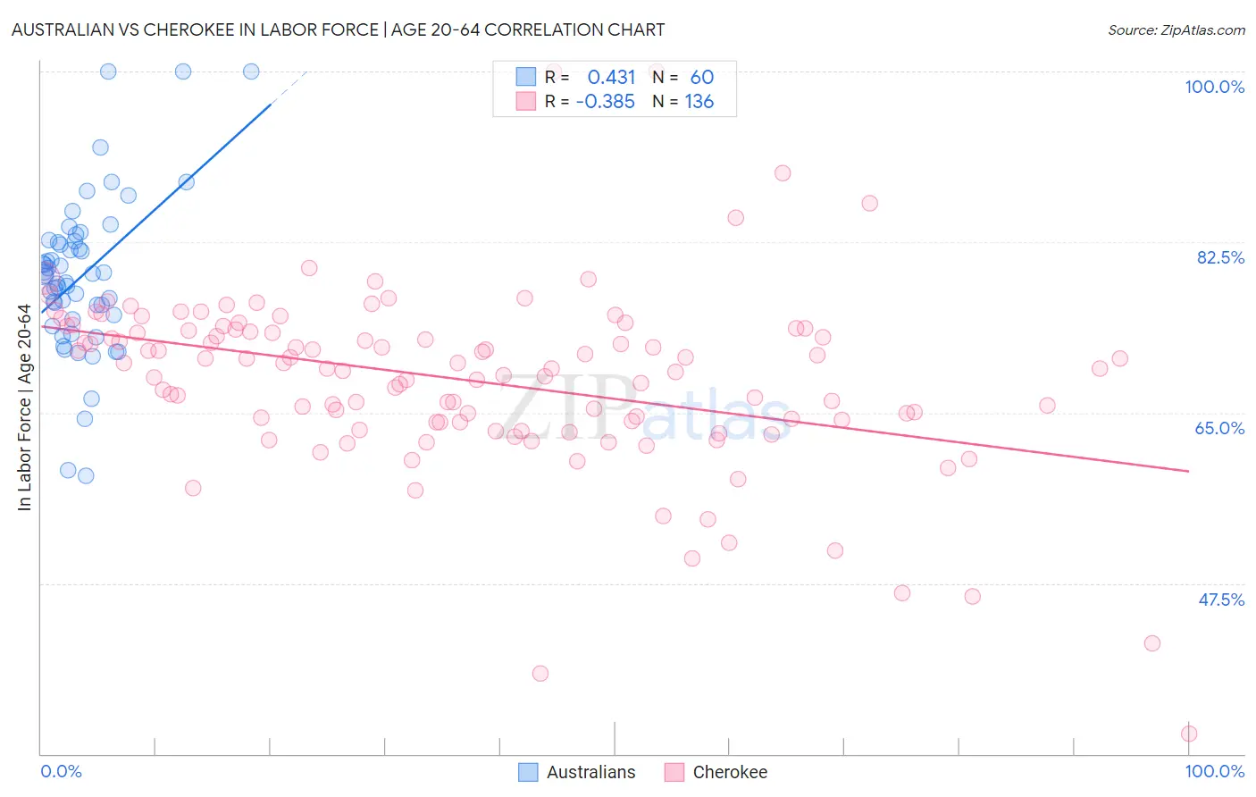 Australian vs Cherokee In Labor Force | Age 20-64